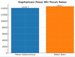 BEI Pecahkan Rekor Kapitalisasi Rp 14.600 Triliun